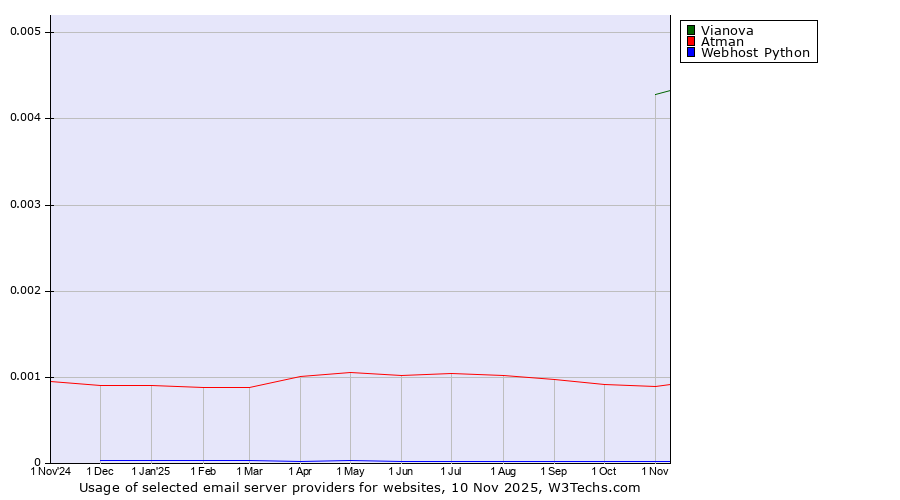 Historical trends in the usage of Vianova vs. Atman vs. Webhost Python