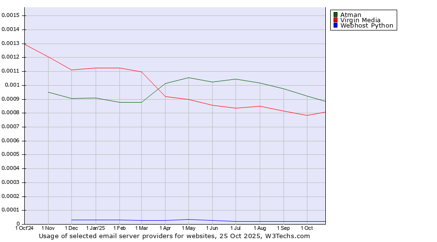 Historical trends in the usage of Atman vs. Virgin Media vs. Webhost Python