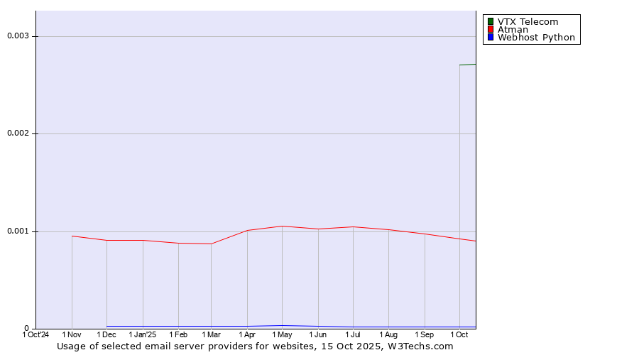 Historical trends in the usage of VTX Telecom vs. Atman vs. Webhost Python