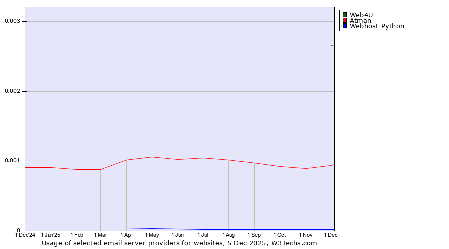 Historical trends in the usage of Web4U vs. Atman vs. Webhost Python