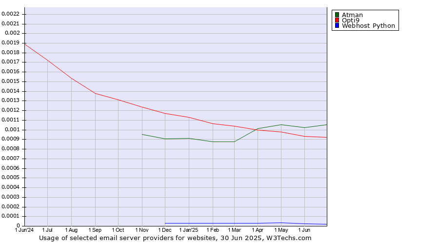 Historical trends in the usage of Atman vs. Opti9 vs. Webhost Python