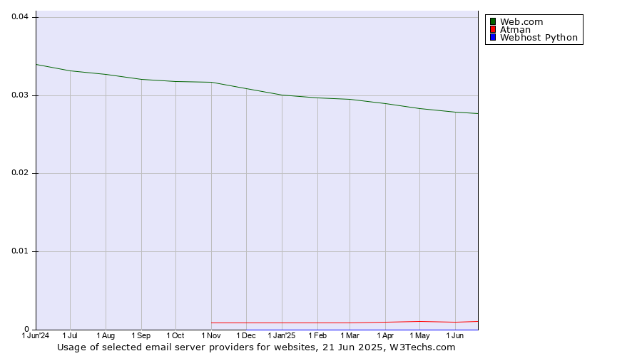 Historical trends in the usage of Web.com vs. Atman vs. Webhost Python