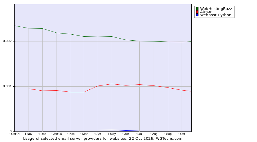 Historical trends in the usage of WebHostingBuzz vs. Atman vs. Webhost Python