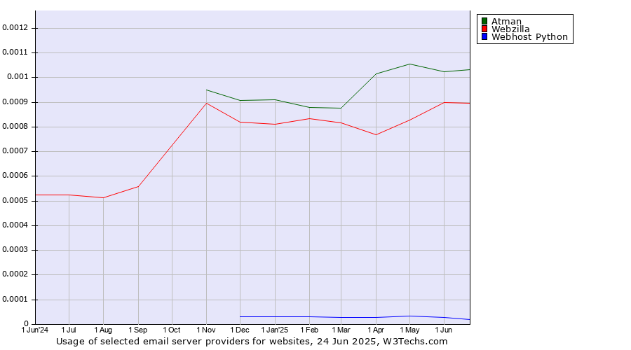 Historical trends in the usage of Atman vs. Webzilla vs. Webhost Python