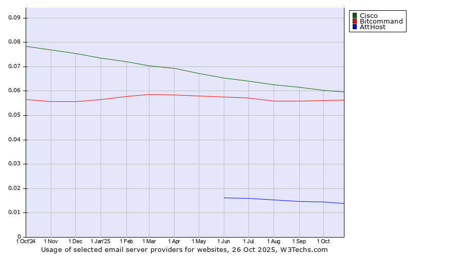 Historical trends in the usage of Cisco vs. Bitcommand vs. AttHost