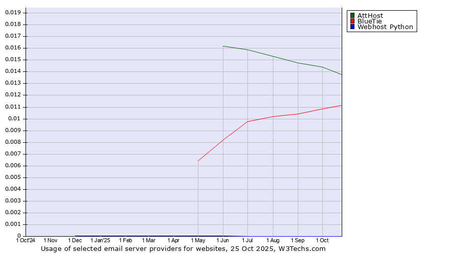 Historical trends in the usage of AttHost vs. BlueTie vs. Webhost Python