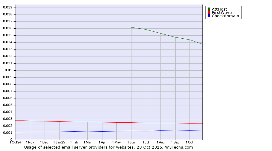 Historical trends in the usage of AttHost vs. FirstWave vs. Checkdomain