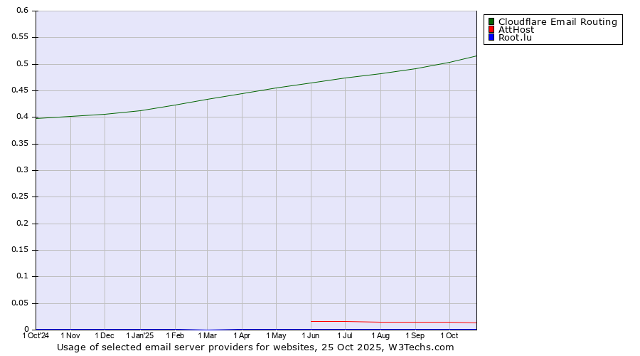 Historical trends in the usage of Cloudflare Email Routing vs. AttHost vs. Root.lu