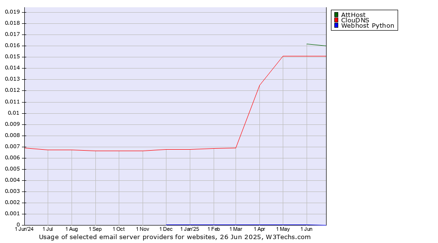 Historical trends in the usage of AttHost vs. ClouDNS vs. Webhost Python