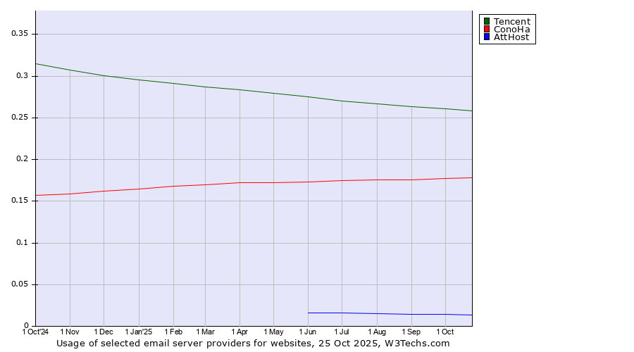 Historical trends in the usage of Tencent vs. ConoHa vs. AttHost