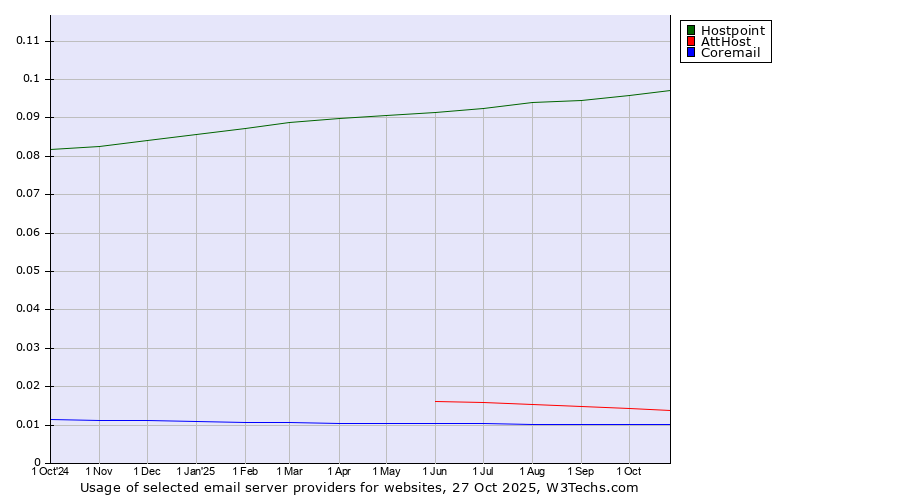 Historical trends in the usage of Hostpoint vs. AttHost vs. Coremail