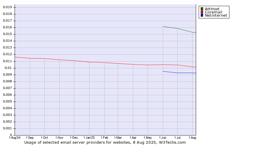 Historical trends in the usage of AttHost vs. Coremail vs. Netinternet