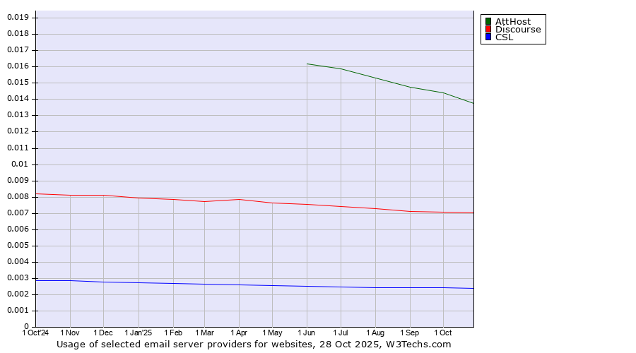 Historical trends in the usage of AttHost vs. Discourse vs. CSL
