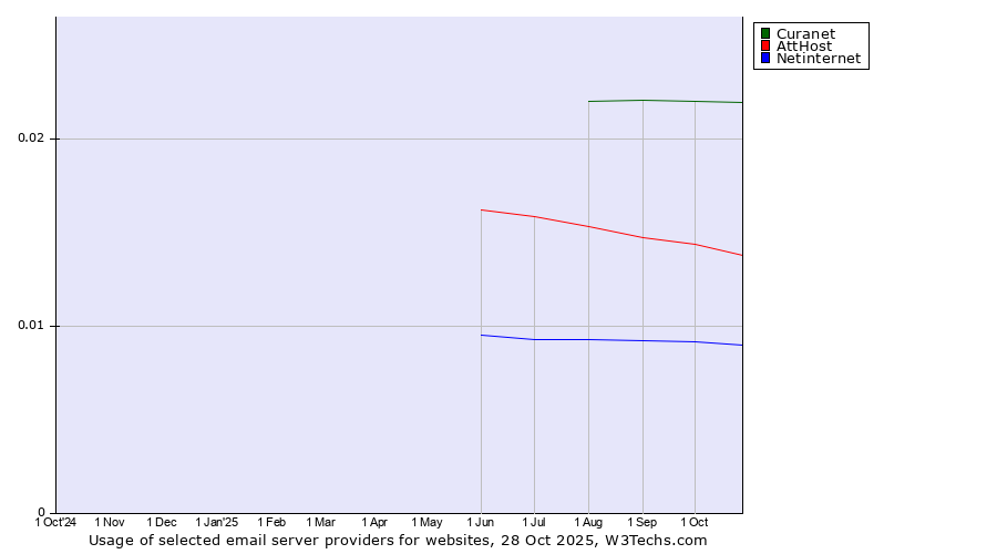 Historical trends in the usage of Curanet vs. AttHost vs. Netinternet