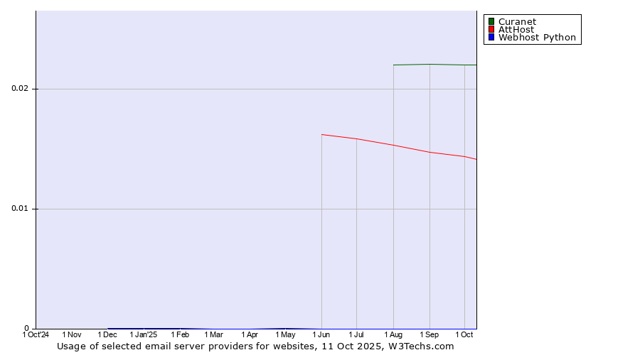 Historical trends in the usage of Curanet vs. AttHost vs. Webhost Python