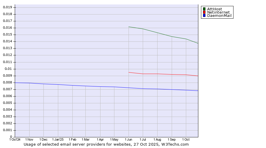 Historical trends in the usage of AttHost vs. Netinternet vs. DaemonMail