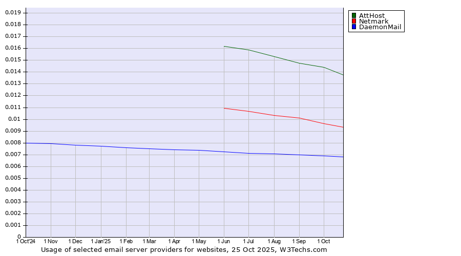 Historical trends in the usage of AttHost vs. Netmark vs. DaemonMail