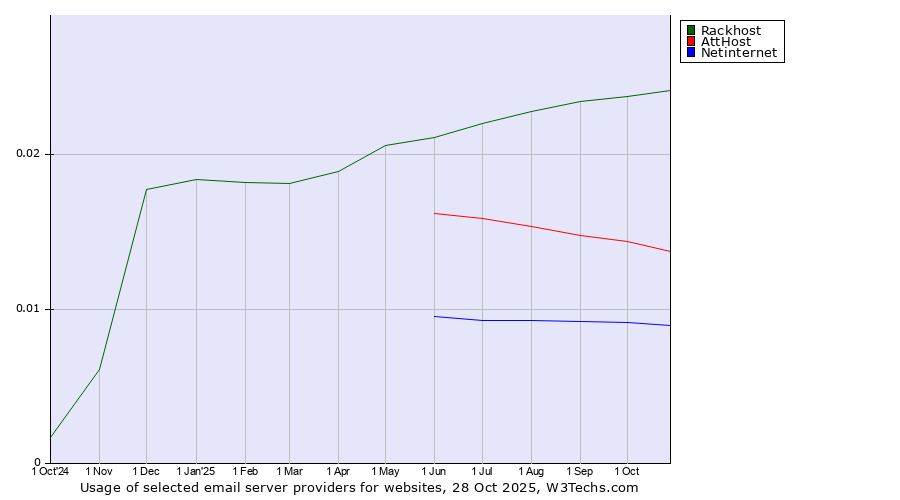 Historical trends in the usage of Rackhost vs. AttHost vs. Netinternet
