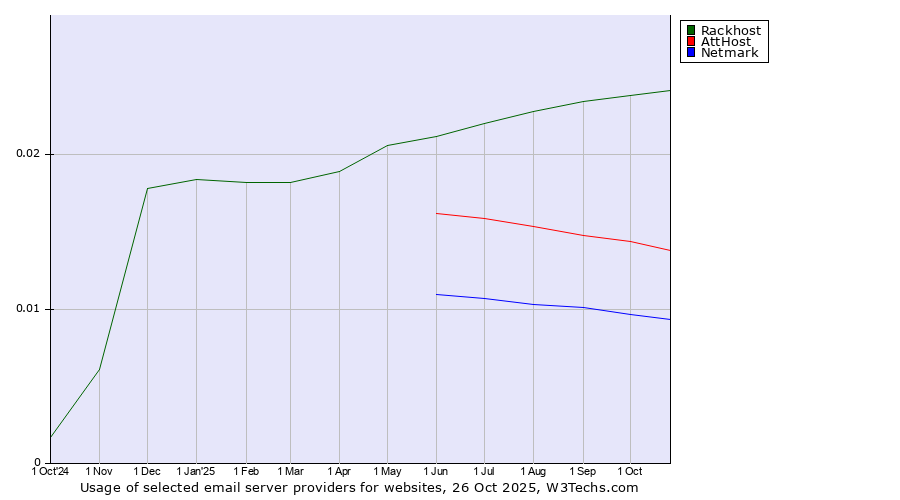 Historical trends in the usage of Rackhost vs. AttHost vs. Netmark