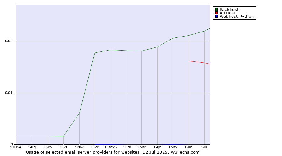 Historical trends in the usage of Rackhost vs. AttHost vs. Webhost Python