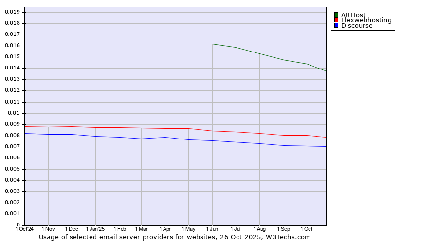 Historical trends in the usage of AttHost vs. Flexwebhosting vs. Discourse