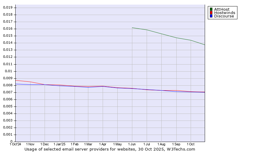 Historical trends in the usage of AttHost vs. Hostwinds vs. Discourse