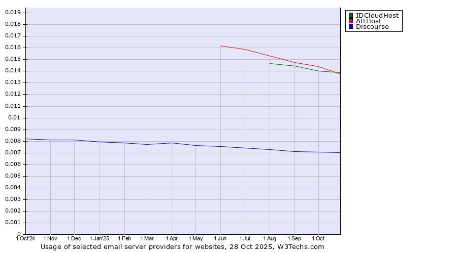 Historical trends in the usage of IDCloudHost vs. AttHost vs. Discourse