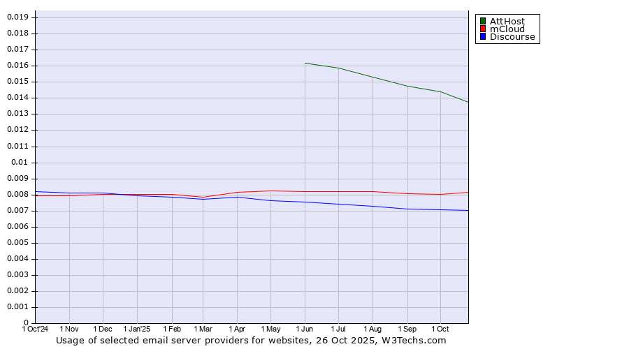 Historical trends in the usage of AttHost vs. mCloud vs. Discourse