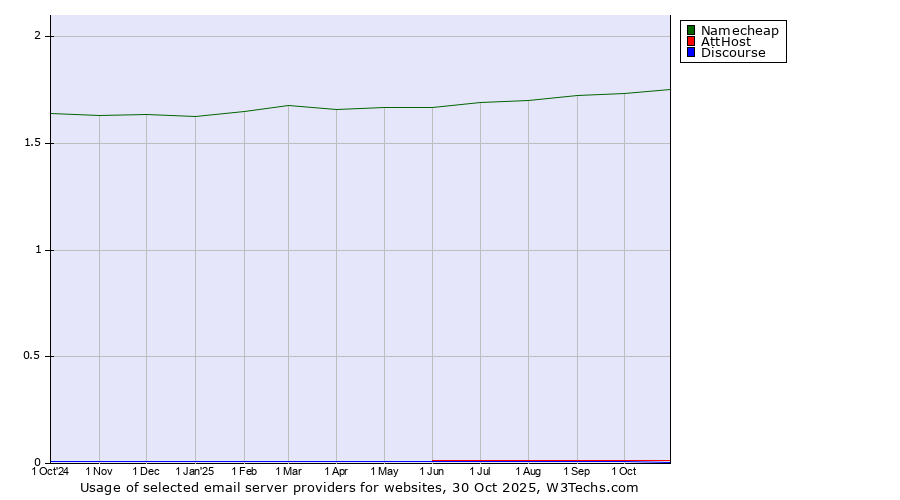 Historical trends in the usage of Namecheap vs. AttHost vs. Discourse
