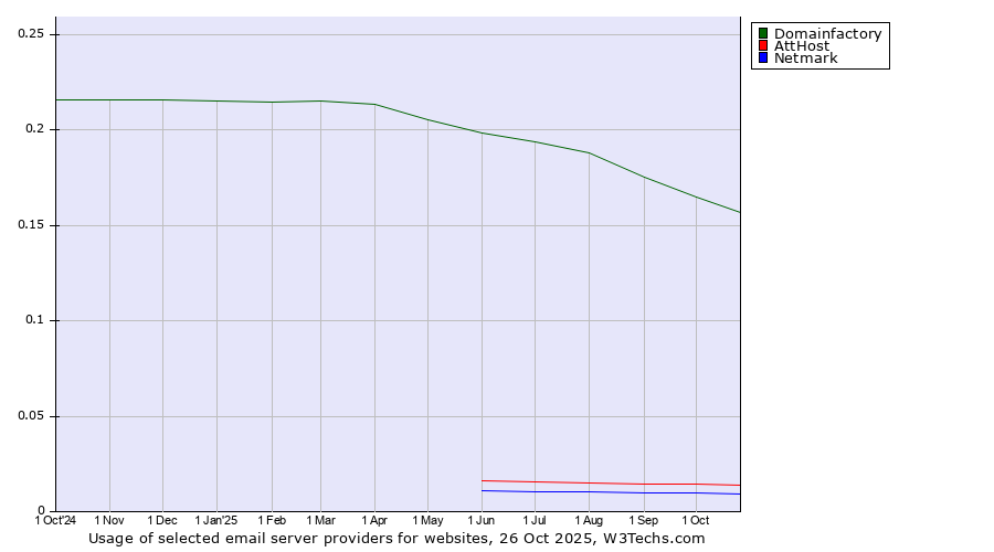 Historical trends in the usage of Domainfactory vs. AttHost vs. Netmark