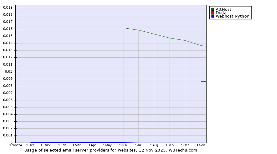 Historical trends in the usage of AttHost vs. Duda vs. Webhost Python