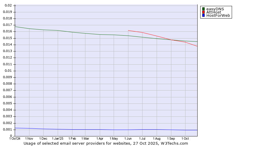 Historical trends in the usage of easyDNS vs. AttHost vs. HostForWeb