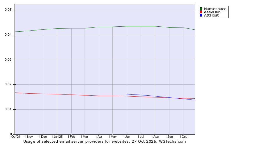 Historical trends in the usage of Namespace vs. easyDNS vs. AttHost