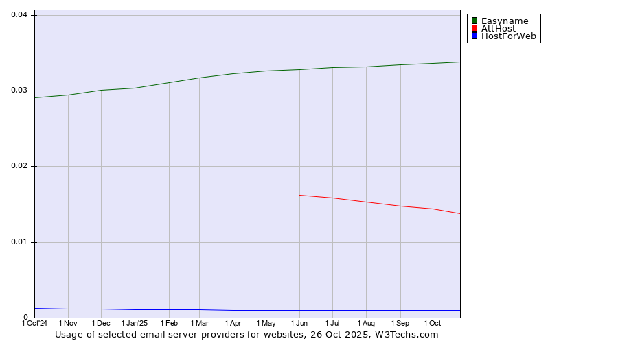 Historical trends in the usage of Easyname vs. AttHost vs. HostForWeb
