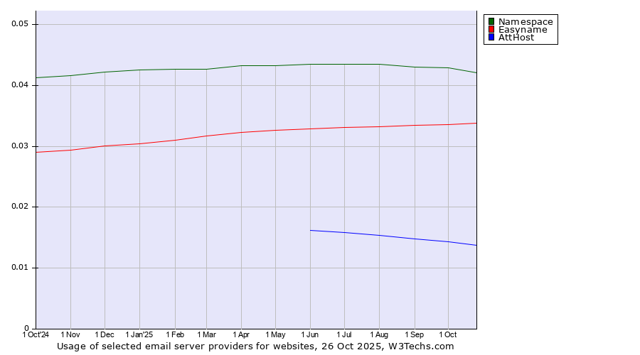 Historical trends in the usage of Namespace vs. Easyname vs. AttHost