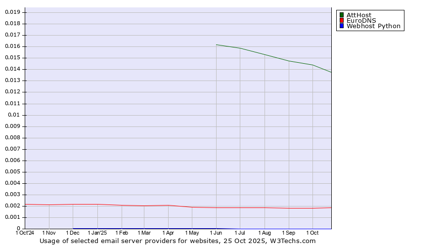 Historical trends in the usage of AttHost vs. EuroDNS vs. Webhost Python