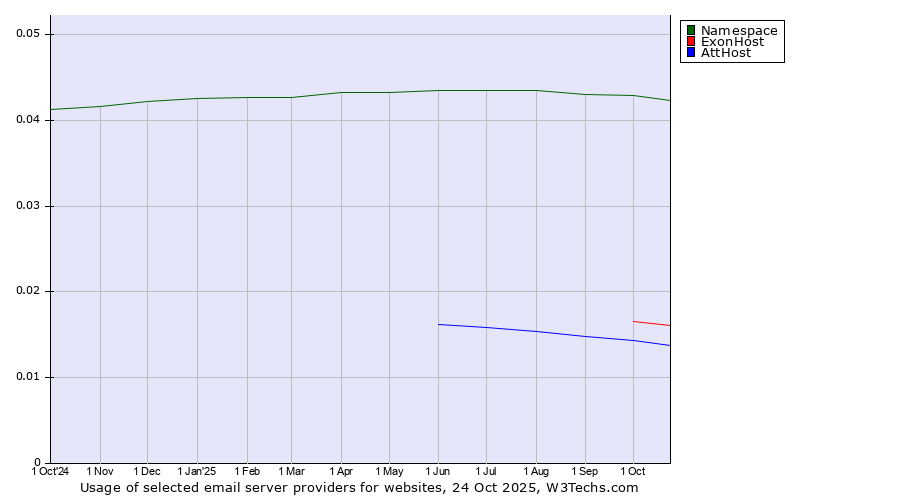 Historical trends in the usage of Namespace vs. ExonHost vs. AttHost