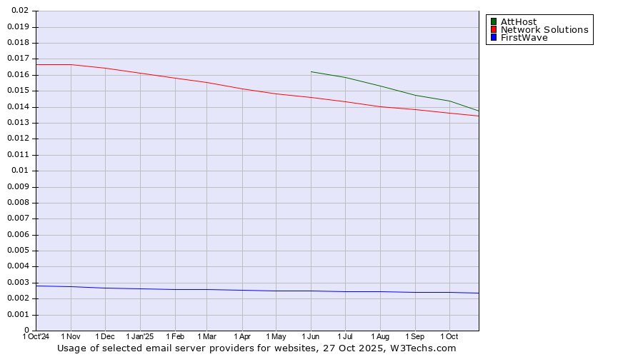 Historical trends in the usage of AttHost vs. Network Solutions vs. FirstWave