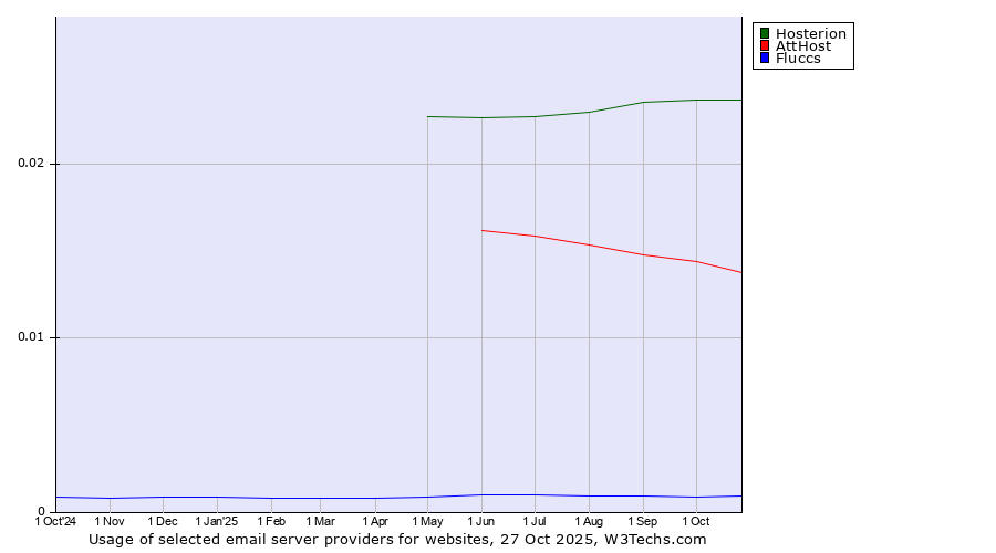 Historical trends in the usage of Hosterion vs. AttHost vs. Fluccs