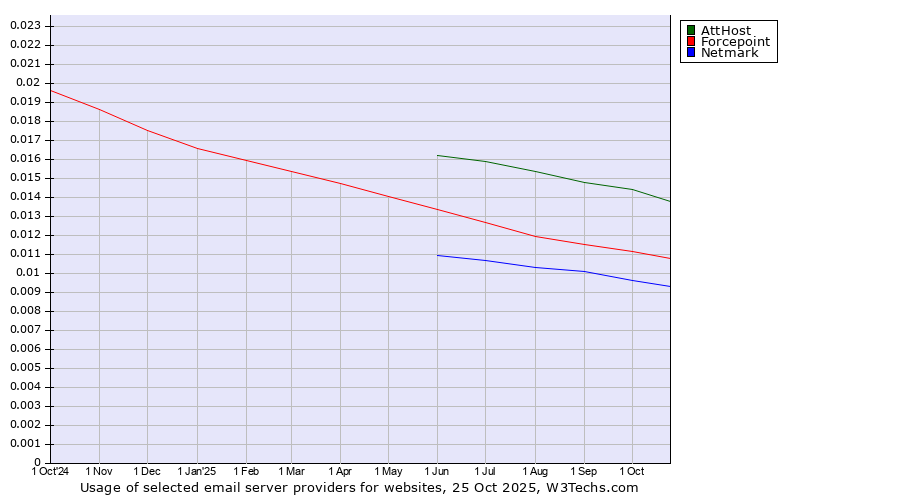 Historical trends in the usage of AttHost vs. Forcepoint vs. Netmark