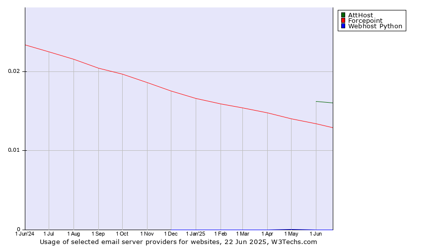 Historical trends in the usage of AttHost vs. Forcepoint vs. Webhost Python