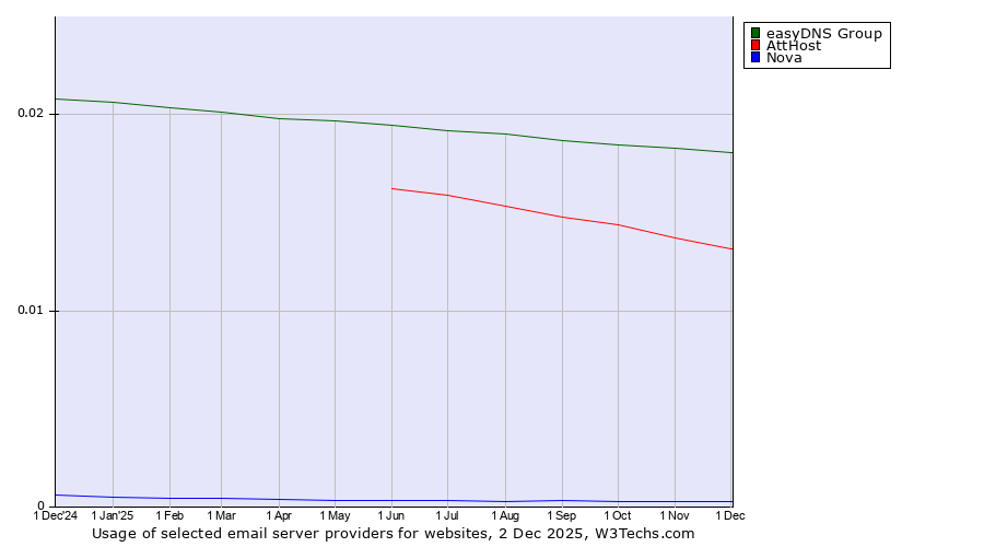 Historical trends in the usage of easyDNS Group vs. AttHost vs. Nova