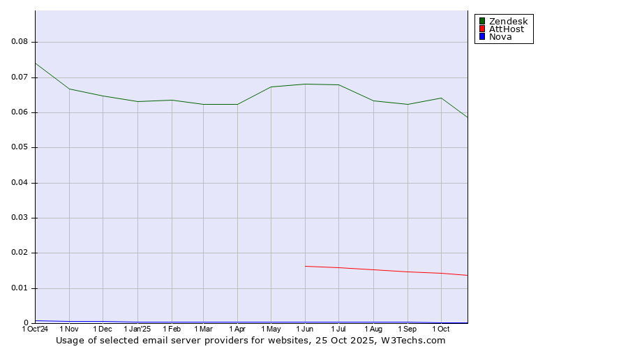 Historical trends in the usage of Zendesk vs. AttHost vs. Nova