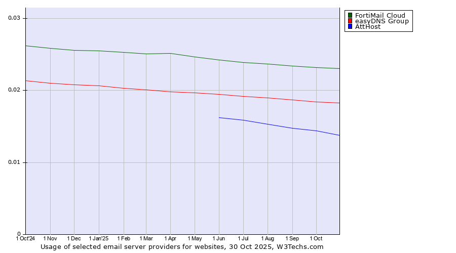 Historical trends in the usage of FortiMail Cloud vs. easyDNS Group vs. AttHost