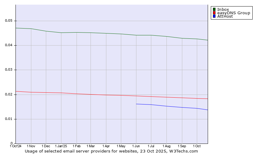 Historical trends in the usage of Inbox vs. easyDNS Group vs. AttHost
