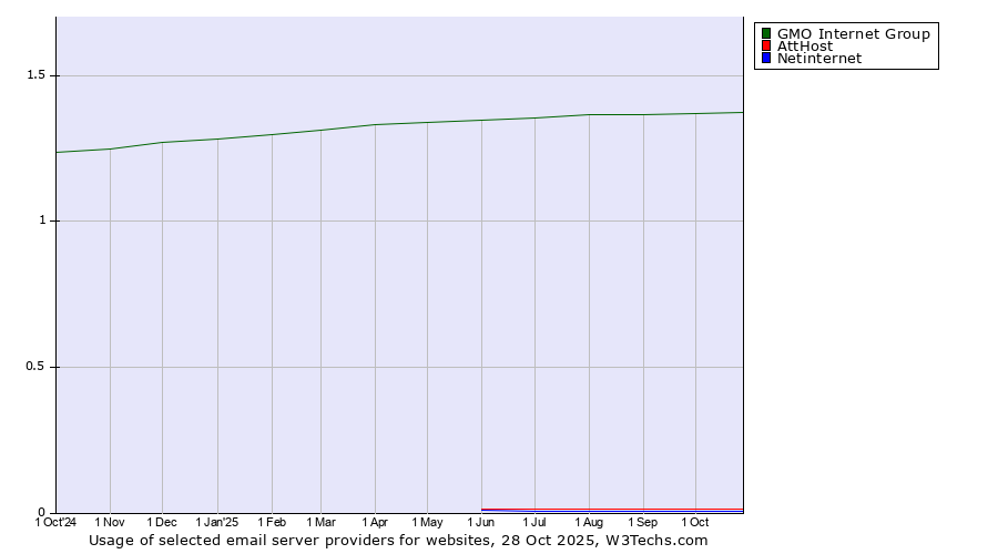 Historical trends in the usage of GMO Internet Group vs. AttHost vs. Netinternet