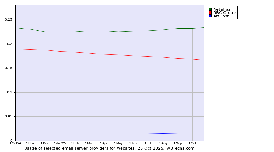 Historical trends in the usage of Netafraz vs. RBC Group vs. AttHost