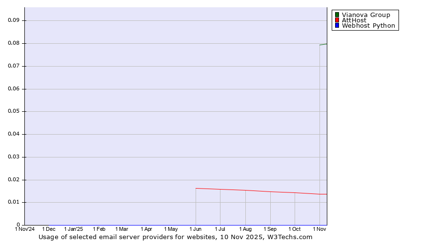 Historical trends in the usage of Vianova Group vs. AttHost vs. Webhost Python