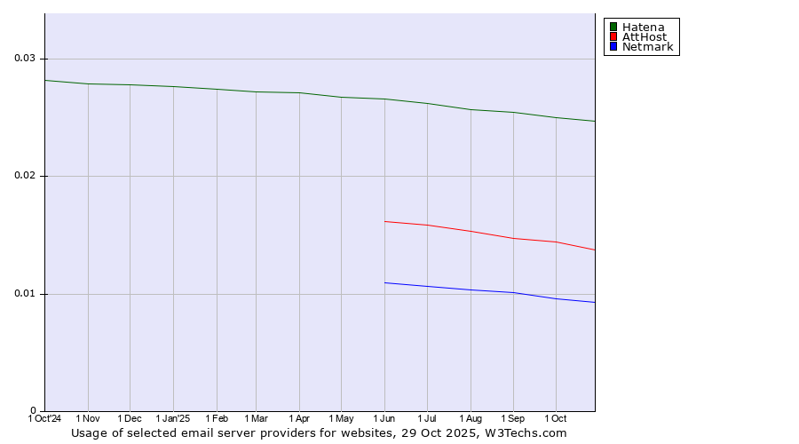 Historical trends in the usage of Hatena vs. AttHost vs. Netmark