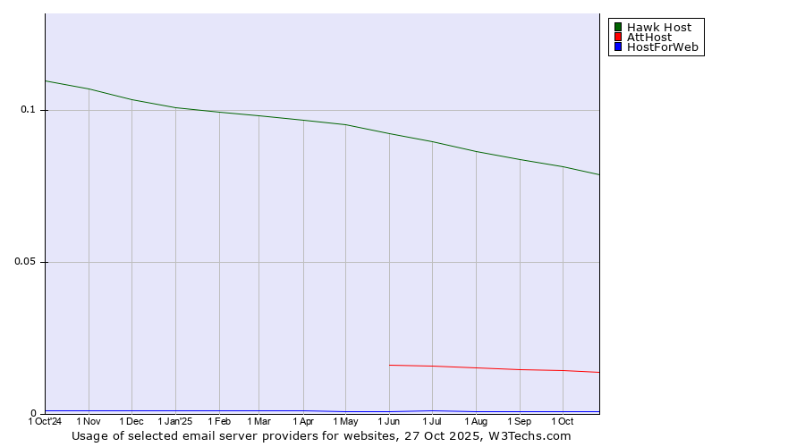 Historical trends in the usage of Hawk Host vs. AttHost vs. HostForWeb